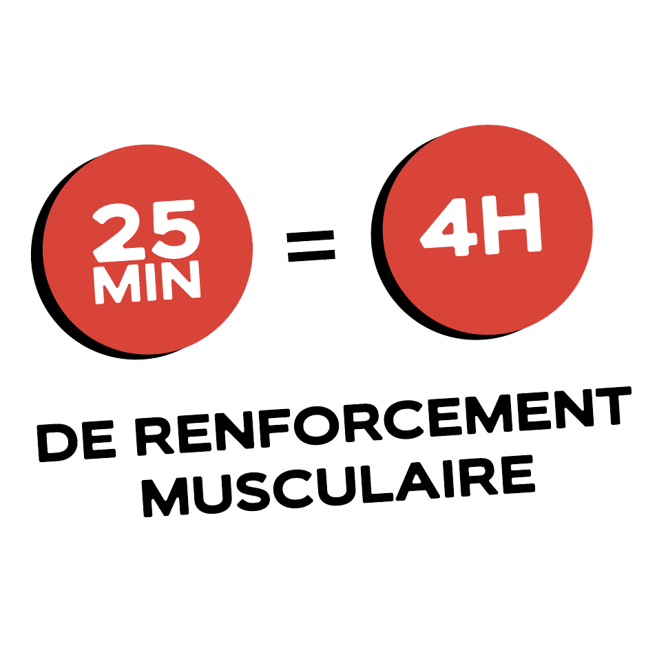 25 minutes = 4h de renforcement musculaire